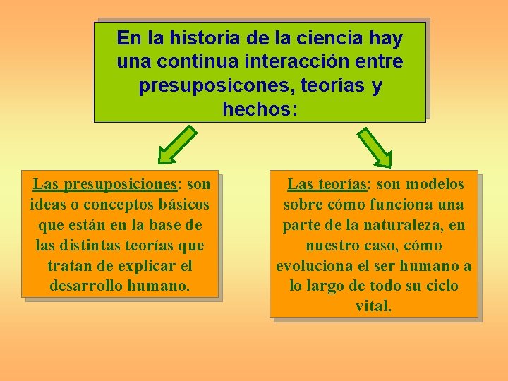 En la historia de la ciencia hay una continua interacción entre presuposicones, teorías y