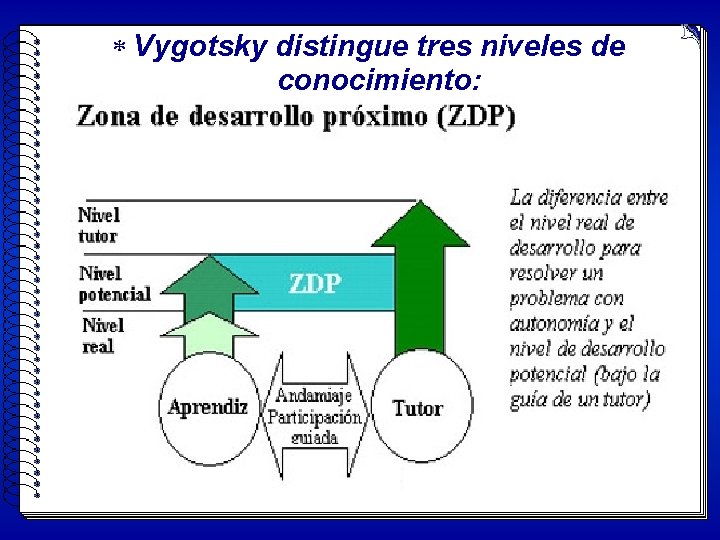 * Vygotsky distingue tres niveles de conocimiento: 