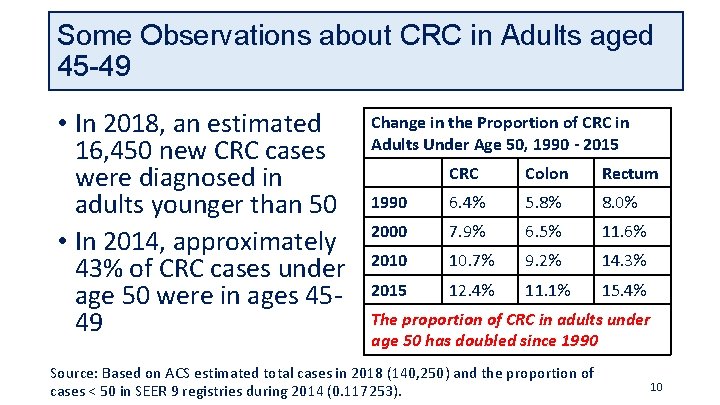 Some Observations about CRC in Adults aged 45 -49 • In 2018, an estimated