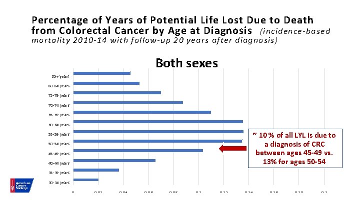 Percentage of Years of Potential Life Lost Due to Death from Colorectal Cancer by