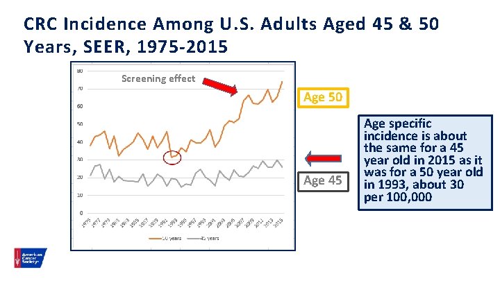 CRC Incidence Among U. S. Adults Aged 45 & 50 Years, SEER, 1975 -2015