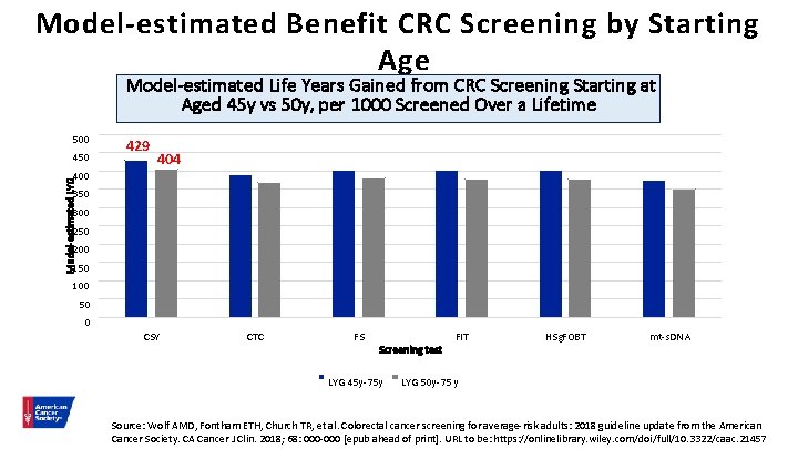 Model-estimated Benefit CRC Screening by Starting Age Model-estimated Life Years Gained from CRC Screening