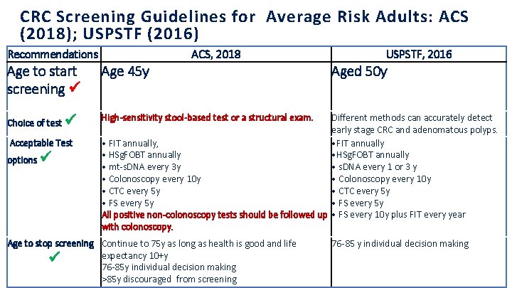 CRC Screening Guidelines for Average Risk Adults: ACS (2018); USPSTF (2016) Recommendations ACS, 2018