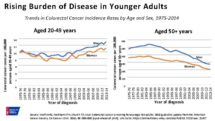 Rising Burden of Disease in Younger Adults Trends in Colorectal Cancer Incidence Rates by