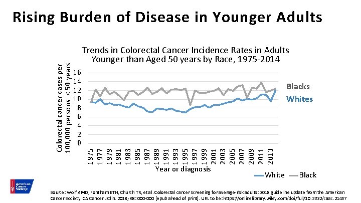 Trends in Colorectal Cancer Incidence Rates in Adults Younger than Aged 50 years by
