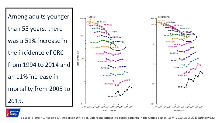 Among adults younger than 55 years, there was a 51% increase Trends in CRCin
