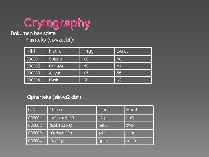 Crytography Dokumen basisdata Plainteks (siswa. dbf): NIM Nama Tinggi Berat 000001 Soleha 160 46