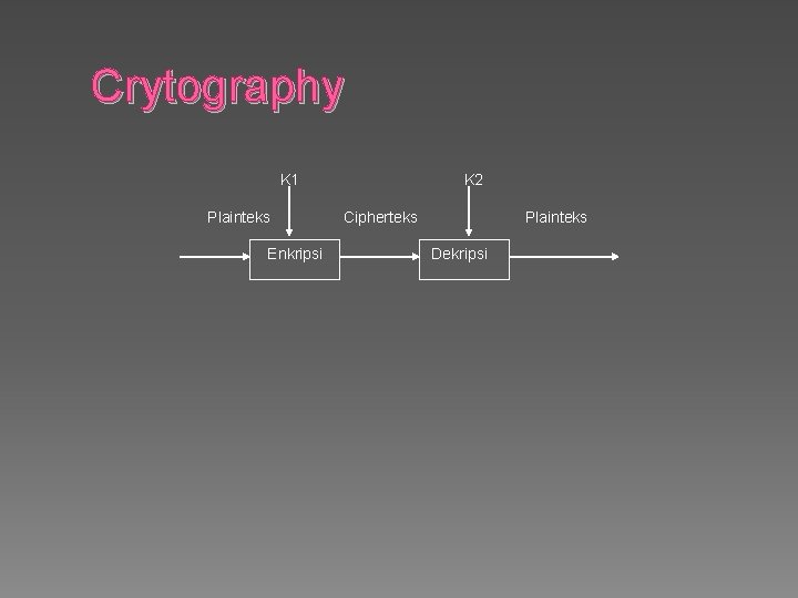 Crytography K 1 Plainteks Enkripsi K 2 Cipherteks Plainteks Dekripsi 