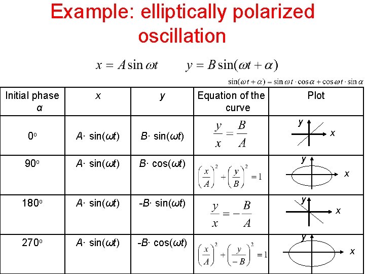 Example: elliptically polarized oscillation Initial phase α x y Equation of the curve Plot