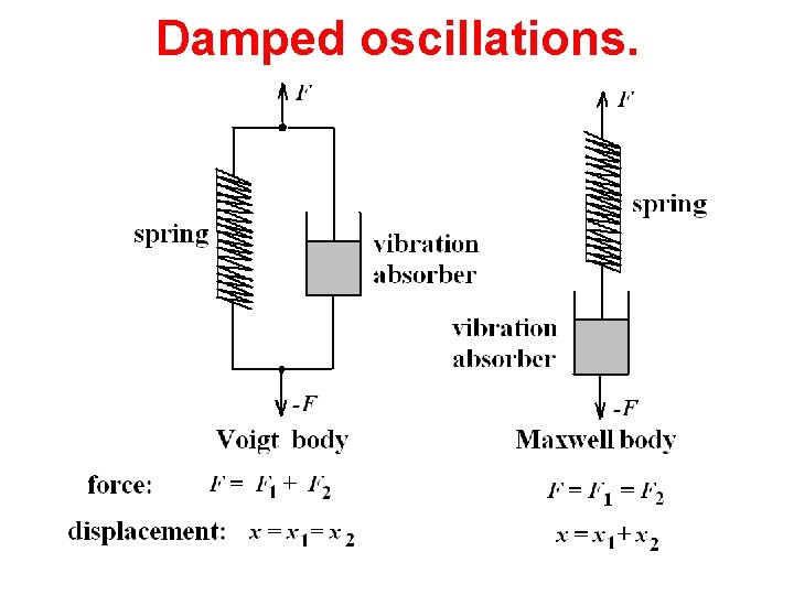 Damped oscillations. 