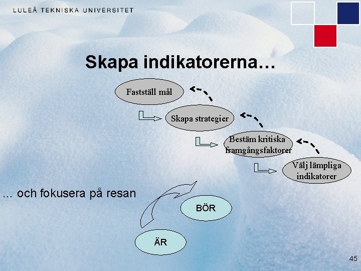 Skapa indikatorerna… Fastställ mål Skapa strategier Bestäm kritiska framgångsfaktorer Välj lämpliga indikatorer … och