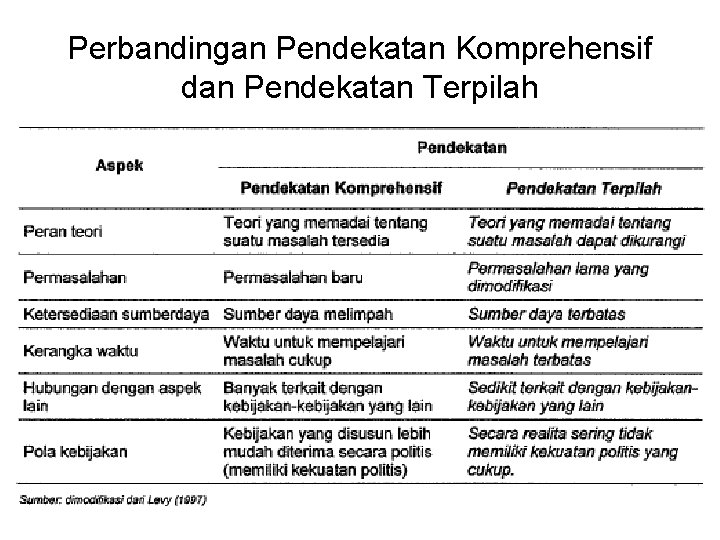 Perbandingan Pendekatan Komprehensif dan Pendekatan Terpilah 