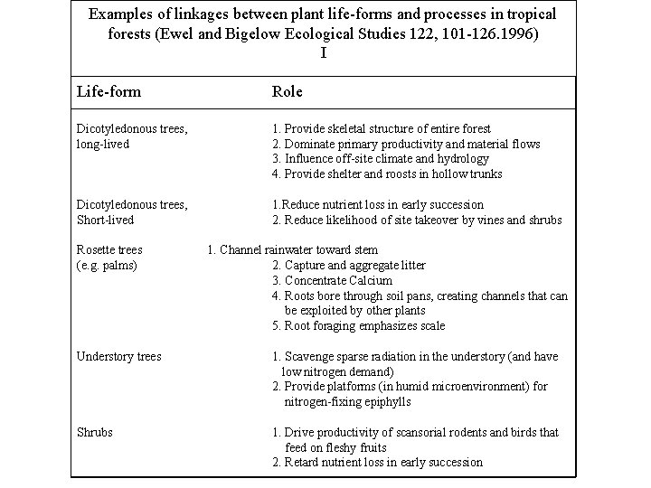 Examples of linkages between plant life-forms and processes in tropical forests (Ewel and Bigelow