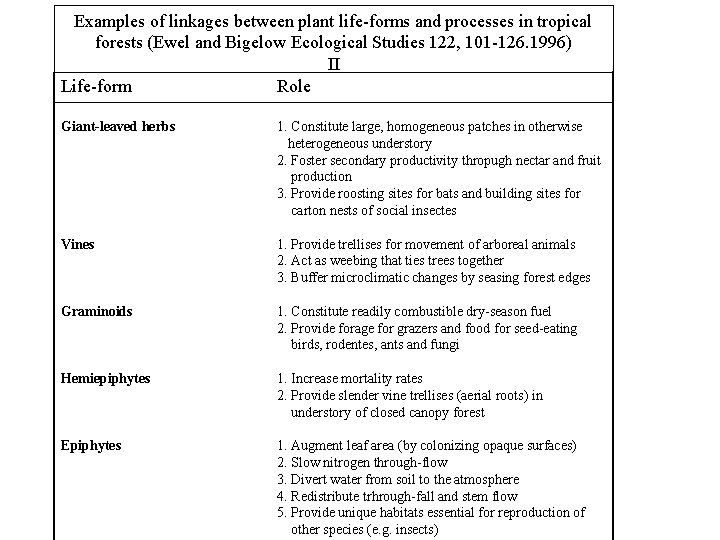 Examples of linkages between plant life-forms and processes in tropical forests (Ewel and Bigelow