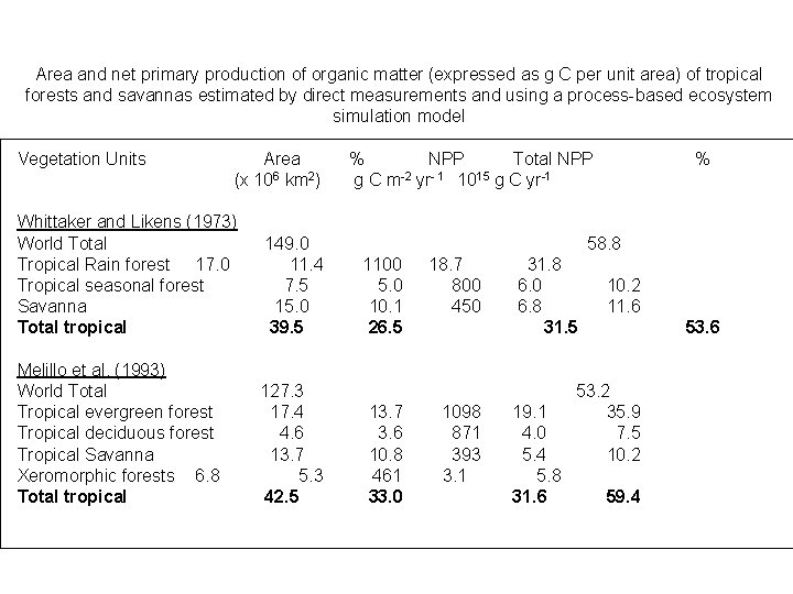 Area and net primary production of organic matter (expressed as g C per unit