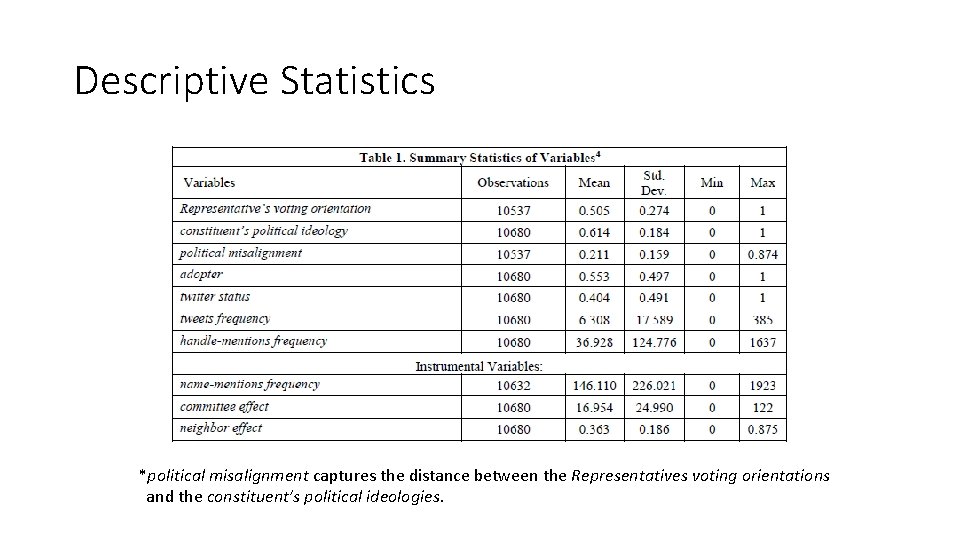 Descriptive Statistics *political misalignment captures the distance between the Representatives voting orientations and the