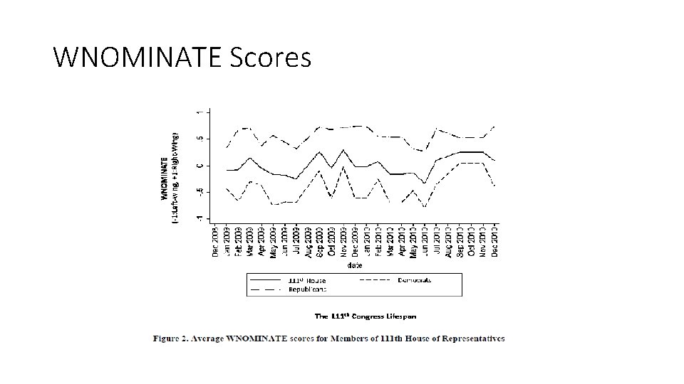 WNOMINATE Scores 