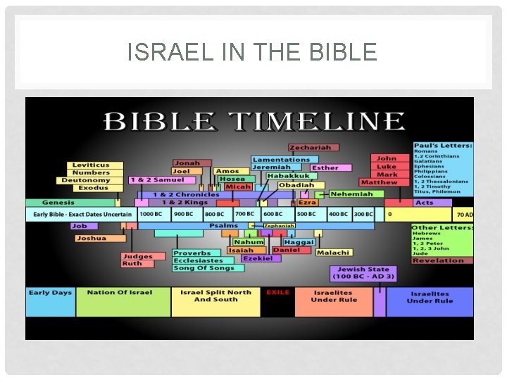 ISRAEL IN THE BIBLE 