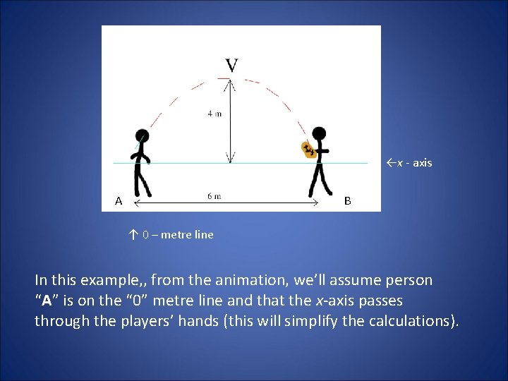 ←x - axis A B ↑ 0 – metre line In this example, ,