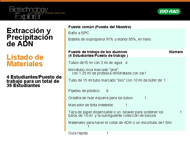 Extracción y Precipitación de ADN Listado de Materiales 4 Estudiantes/Puesto de trabajo para un