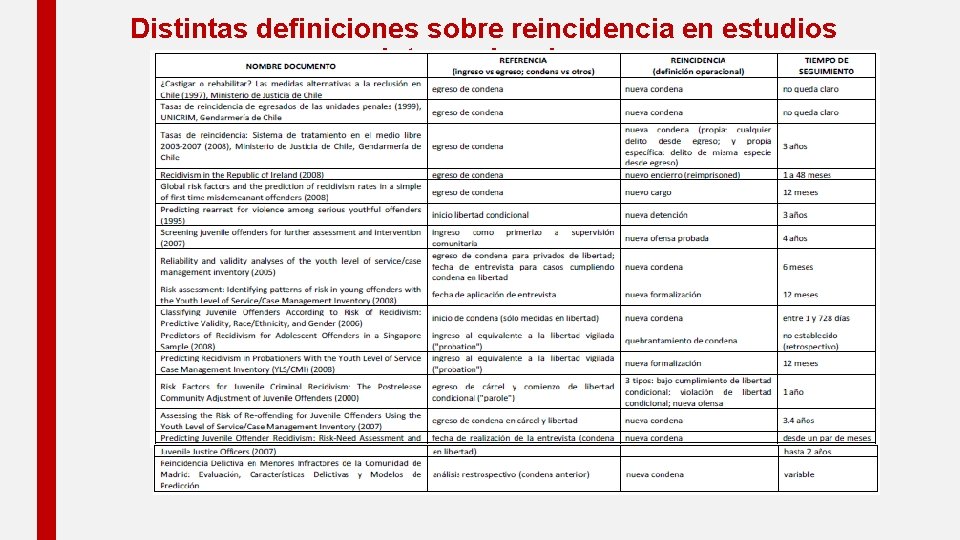 Distintas definiciones sobre reincidencia en estudios internacionales 