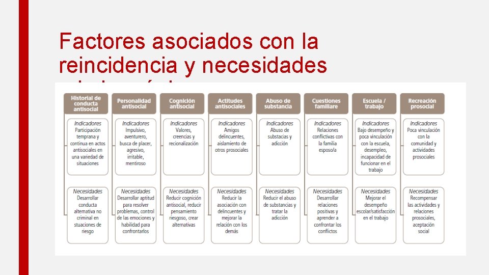 Factores asociados con la reincidencia y necesidades criminogénicas 