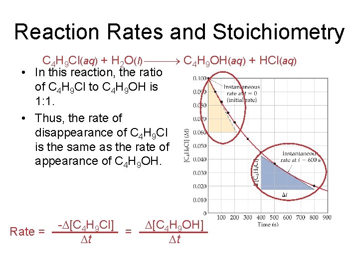 Reaction Rates and Stoichiometry C 4 H 9 Cl(aq) + H 2 O(l) C