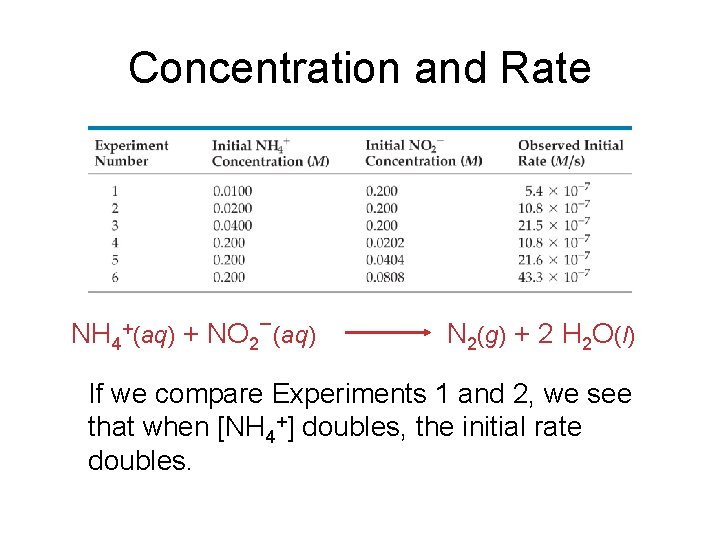 Concentration and Rate NH 4+(aq) + NO 2−(aq) N 2(g) + 2 H 2