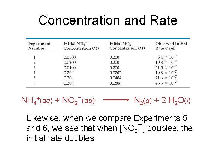 Concentration and Rate NH 4+(aq) + NO 2−(aq) N 2(g) + 2 H 2