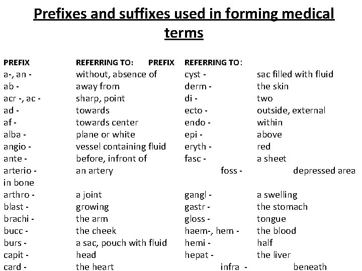 Prefixes and suffixes used in forming medical terms PREFIX REFERRING TO: PREFIX a-, an