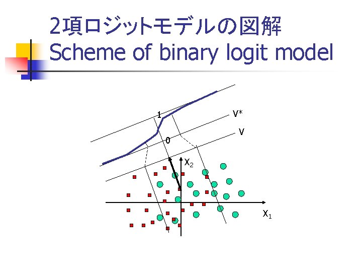 2項ロジットモデルの図解 Scheme of binary logit model V* 1 V 0 X 2 X 1 2項ロジットモデルの図解 Scheme of binary logit model V* 1 V 0 X 2 X 1