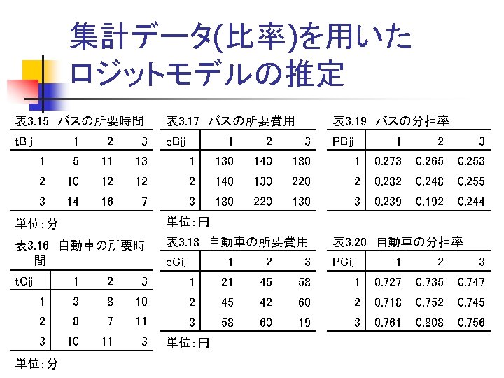 集計データ(比率)を用いた ロジットモデルの推定 表 3. 15　バスの所要時間 表 3. 17　バスの所要費用 ｔBij c. Bij 1 2 3