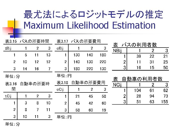 最尤法によるロジットモデルの推定 Maximum Likelihood Estimation 表 3. 15　バスの所要時間 表 3. 17　バスの所要費用 ｔBij c. Bij 1
