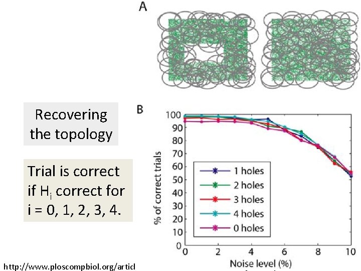 Recovering the topology Trial is correct if Hi correct for i = 0, 1,