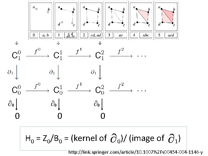 0 0 0 H 0 = Z 0/B 0 = (kernel of 0)/ (image