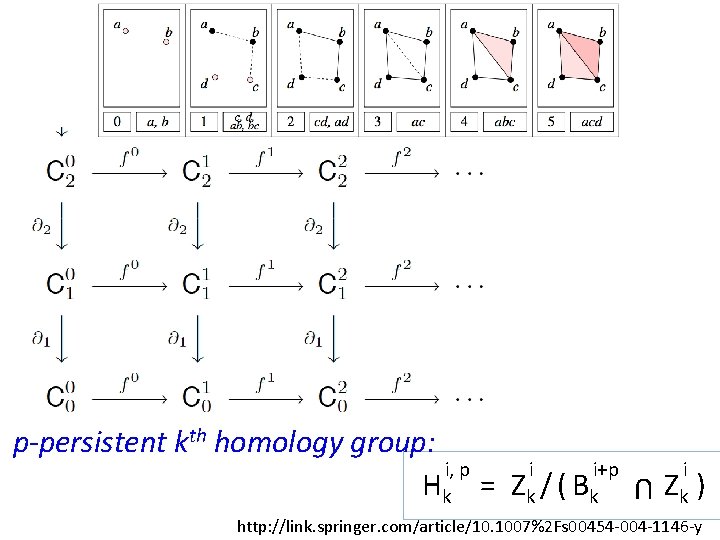 U p-persistent kth homology group: i, p i i+p Hk = Z k /