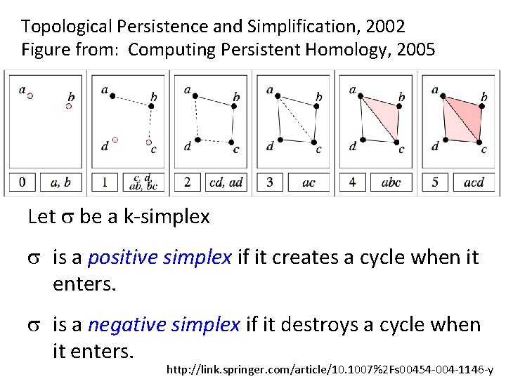 Topological Persistence and Simplification, 2002 Figure from: Computing Persistent Homology, 2005 Let s be