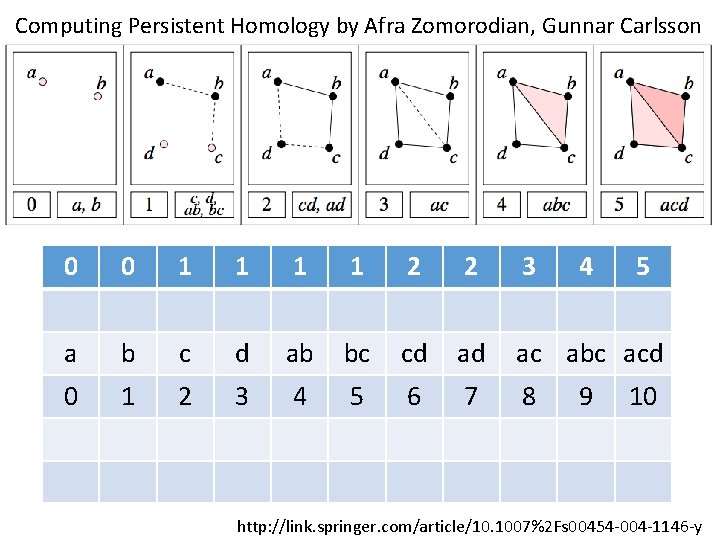 Computing Persistent Homology by Afra Zomorodian, Gunnar Carlsson 0 0 1 1 2 2