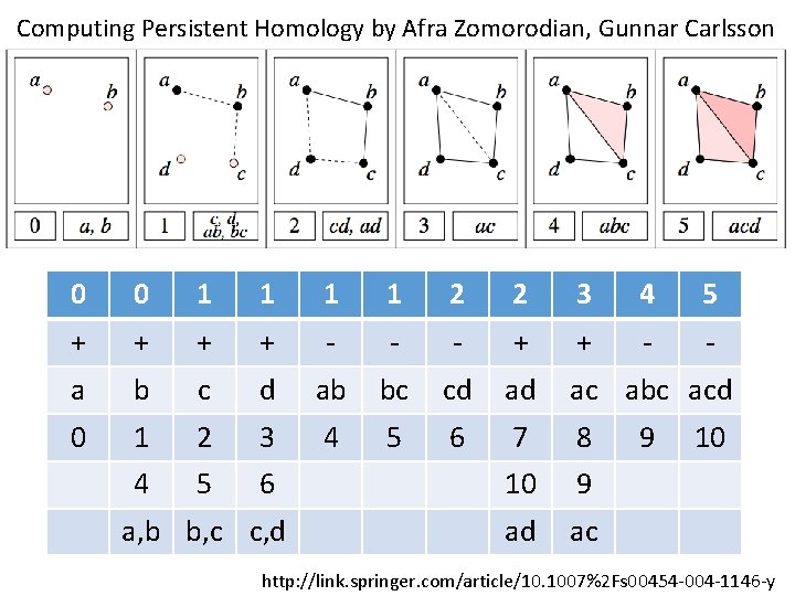 Computing Persistent Homology by Afra Zomorodian, Gunnar Carlsson 0 0 1 1 2 2