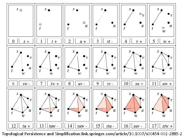 Topological Persistence and Simplification: link. springer. com/article/10. 1007/s 00454 -002 -2885 -2 