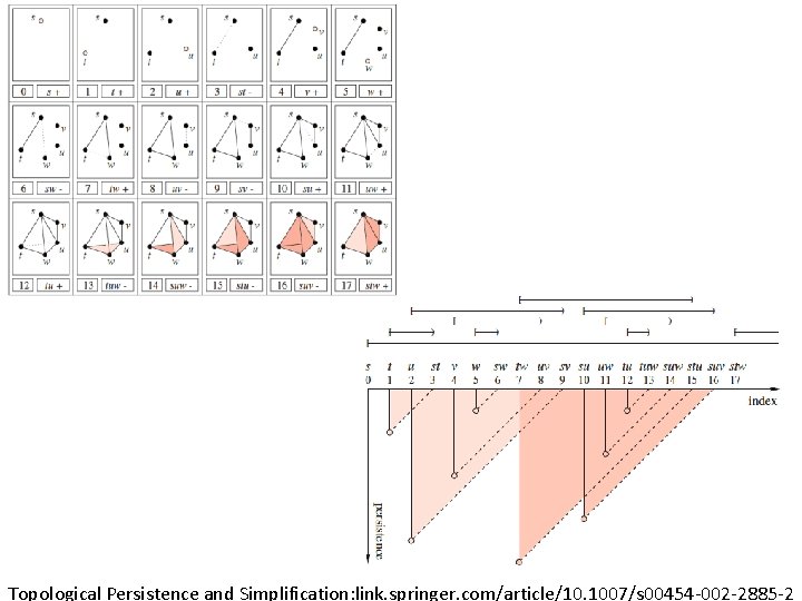 Topological Persistence and Simplification: link. springer. com/article/10. 1007/s 00454 -002 -2885 -2 