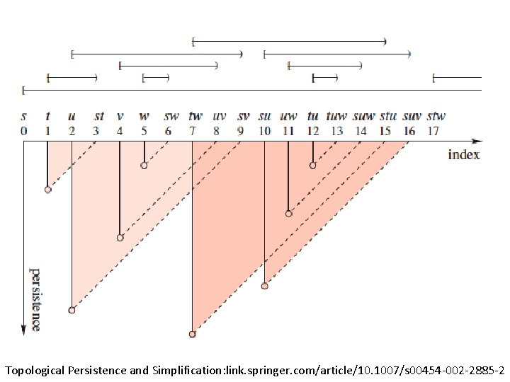 Topological Persistence and Simplification: link. springer. com/article/10. 1007/s 00454 -002 -2885 -2 