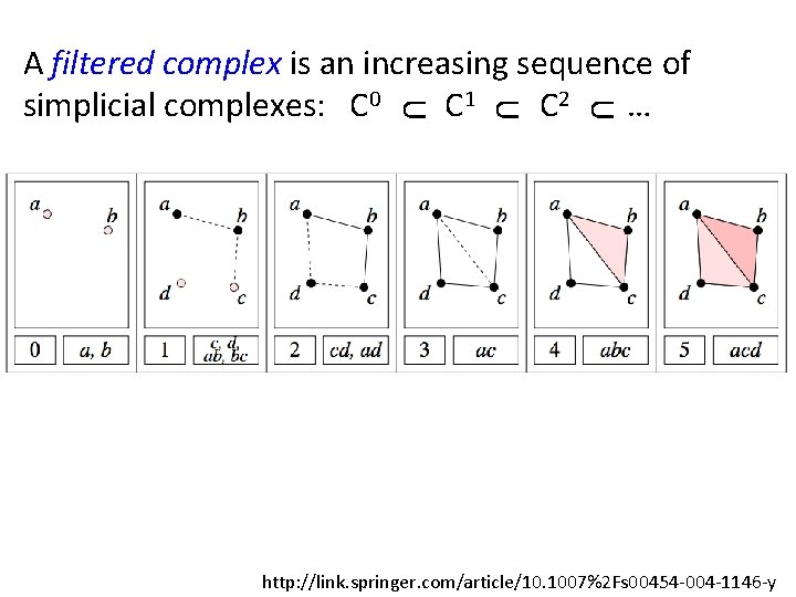U U U A filtered complex is an increasing sequence of simplicial complexes: C