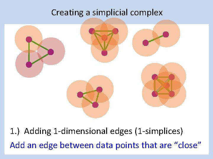 Creating a simplicial complex 1. ) Adding 1 -dimensional edges (1 -simplices) Add an