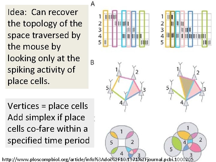 Idea: Can recover the topology of the space traversed by the mouse by looking