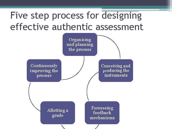 Five step process for designing effective authentic assessment Organizing and planning the process Continuously