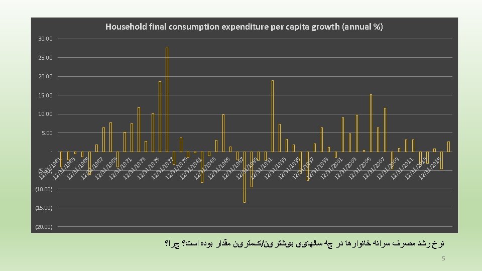  ) Household final consumption expenditure per capita growth (annual % 30. 00 25.