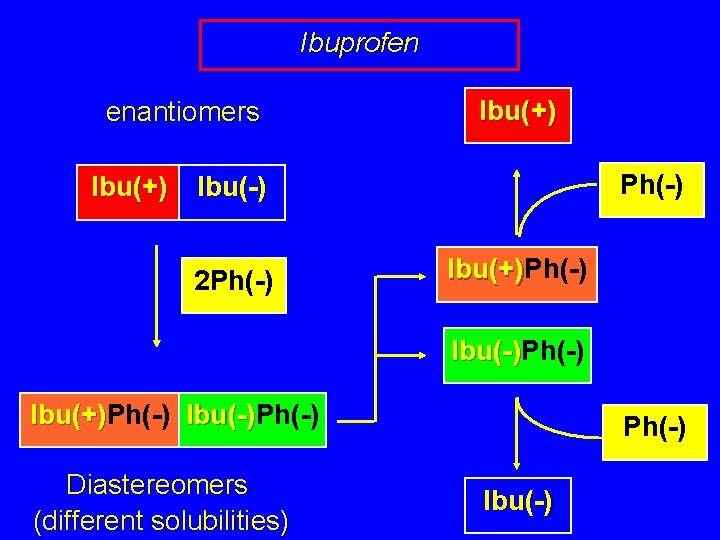 Ibuprofen enantiomers Ibu(+) Ph(-) Ibu(+) Ibu(-) 2 Ph(-) Ibu(+) Ibu(-)Ph(-) Ibu(+)Ph(-) Ibu(-)Ph(-) Ibu(+) Ibu(-)