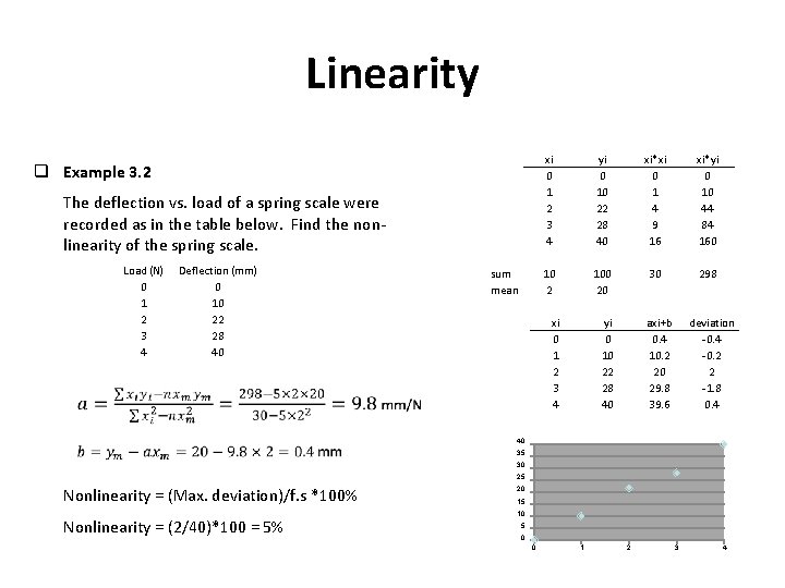 Linearity q Example 3. 2 The deflection vs. load of a spring scale were