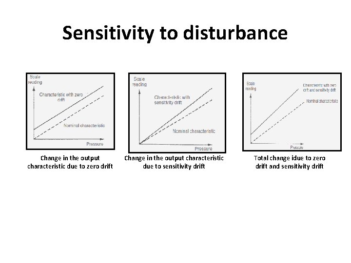 Sensitivity to disturbance Change in the output characteristic due to zero drift Change in